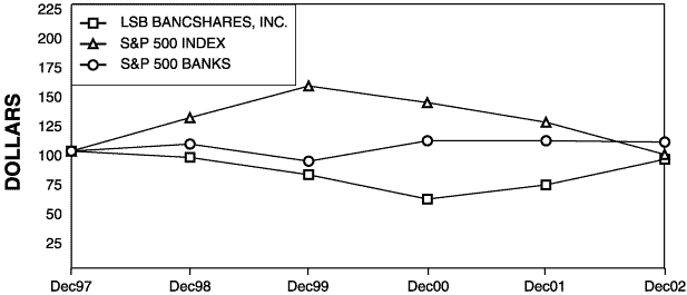 Performance Graph